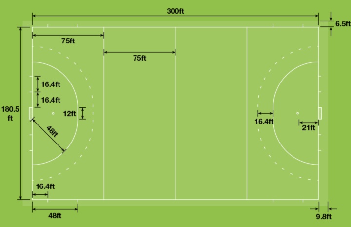 Diagram of standard measurements in feet for a field hockey pitch labelled for grass and turf