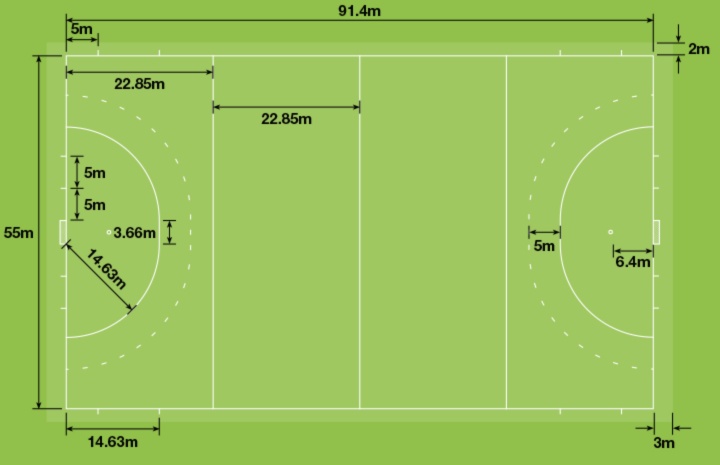 Diagram of standard measurements for a field hockey pitch labelled for grass and turf