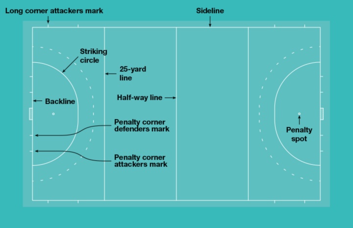 Diagram of field hockey lines for indoor and outdoor courts and circles