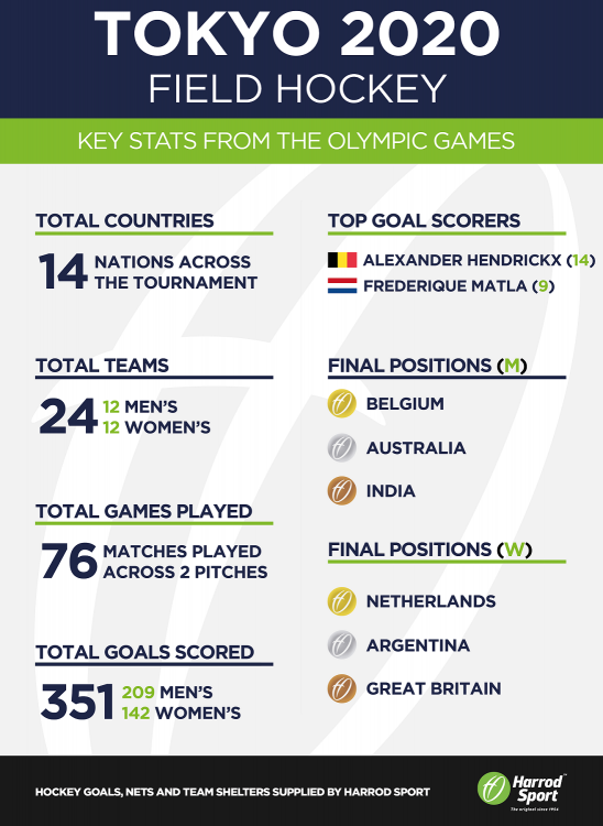 Hockey Facts from the 2020 Tokyo Olympics