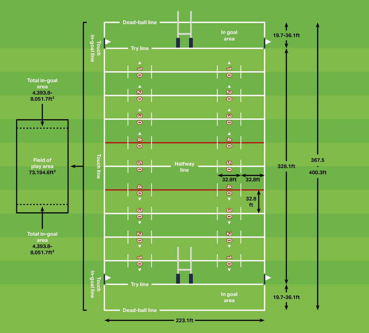 Rugby League Pitch Dimensions In Feet 